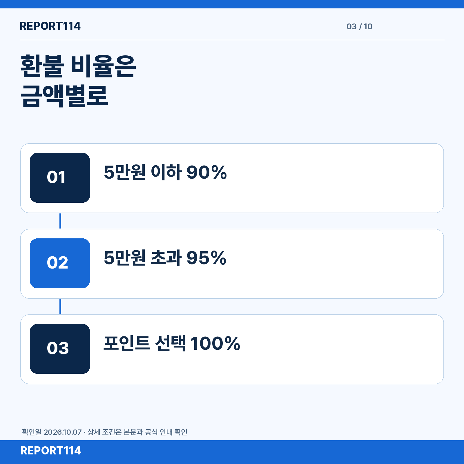 5만원 이하 90%, 초과 95%, 포인트 100% 환불 기준